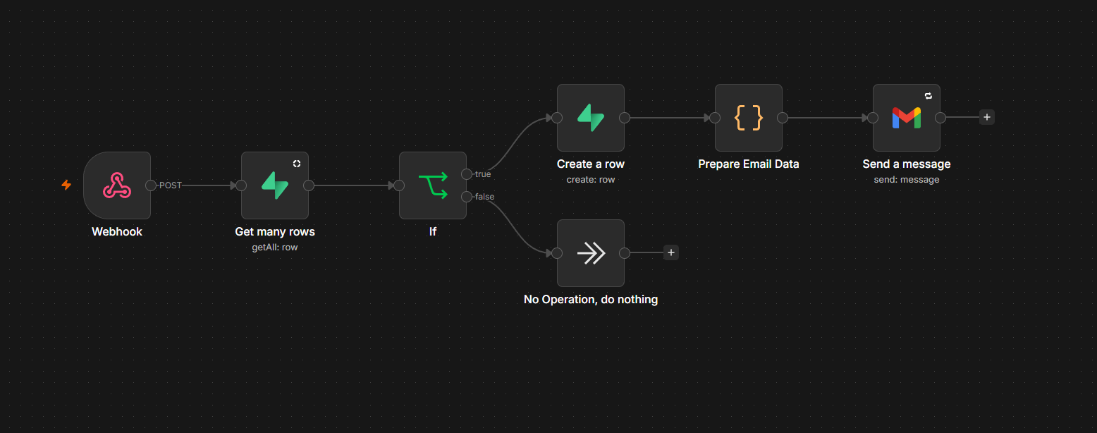 n8n flow view for order intake notification.