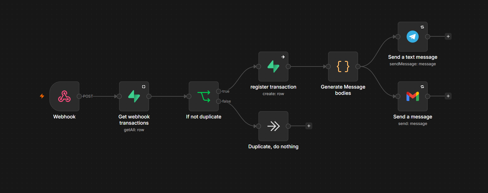 n8n flow view for order intake notification.